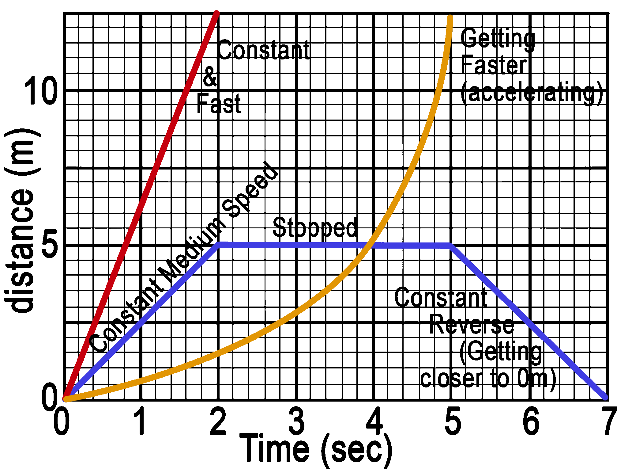 Motion Review Worksheet: Distance Time Graphs  Distance time graphs,  Motion graphs, Distance time graphs worksheets