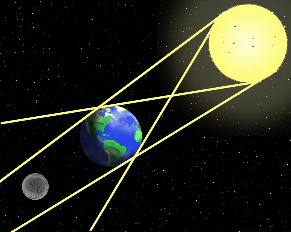 a diagram of a lunar eclipse